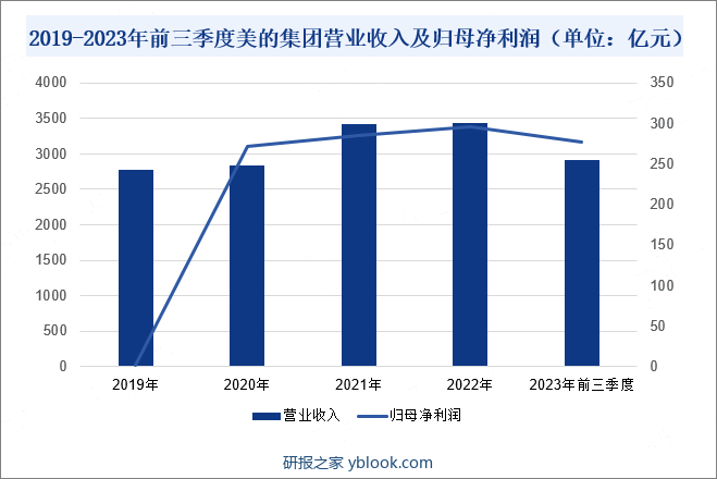 2019-2023年前三季度美的集团营业收入及归母净利润（单位：亿元）