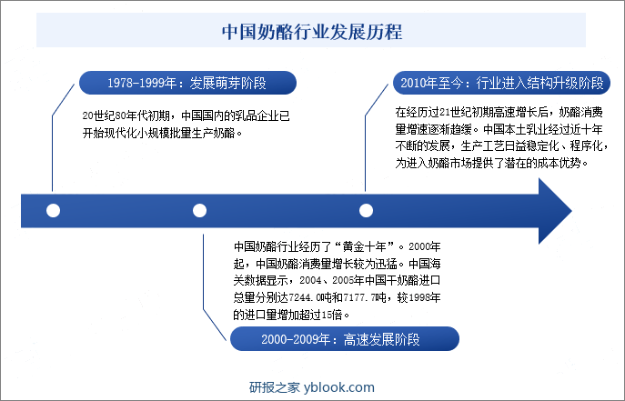 中国奶酪行业发展历程