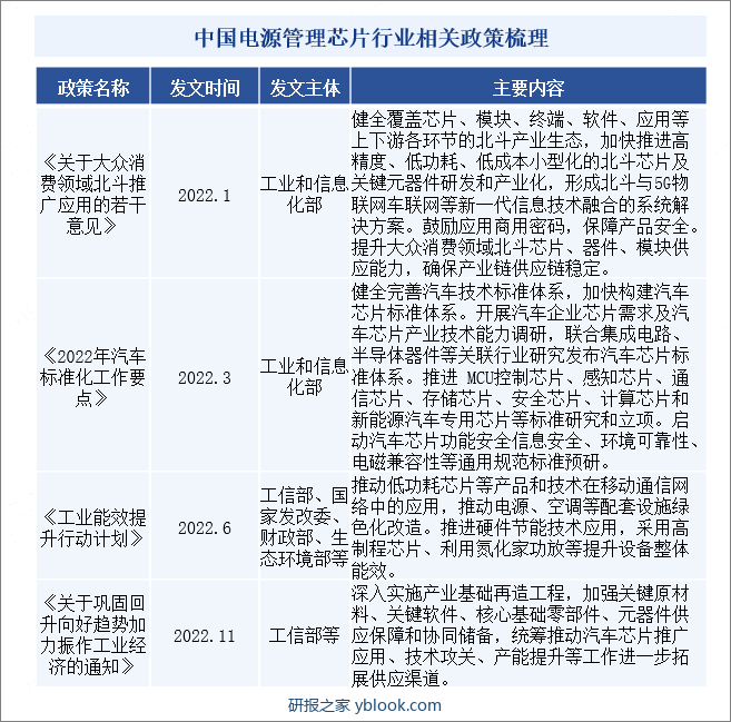 中国电源管理芯片行业相关政策梳理
