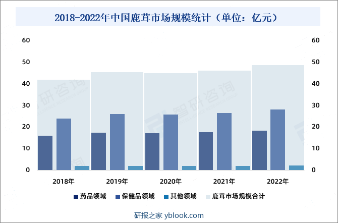 2018-2022年中国鹿茸市场规模统计