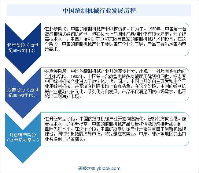 中国缝制机械行业发展历程