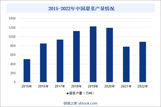 2015-2022年中国甜菜产量情况