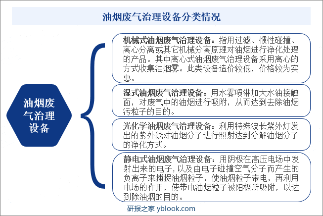 油烟废气治理设备分类情况