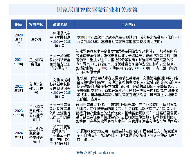 国家层面智能驾驶行业相关政策