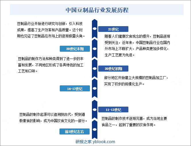 中国豆制品行业发展历程