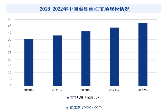 2018-2022年中国滚珠丝杠市场规模情况