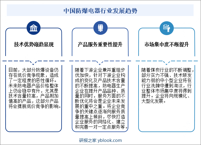 中国防爆电器行业发展趋势