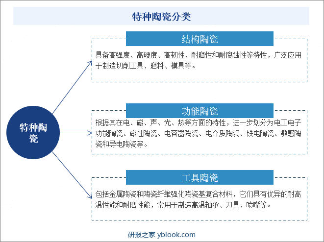 特种陶瓷分类