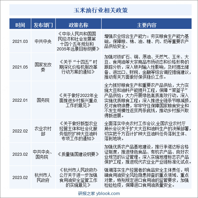 玉米油行业相关政策