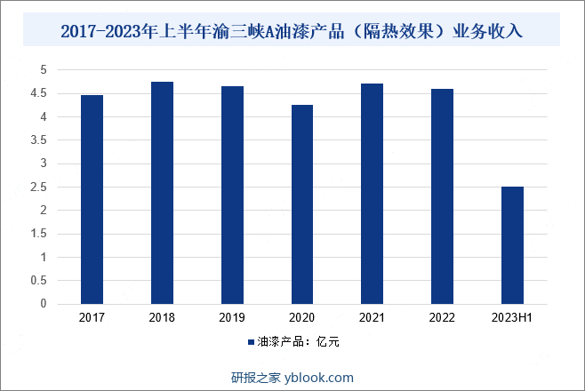 2017-2023年上半年渝三峡A油漆产品（隔热效果）业务收入变化