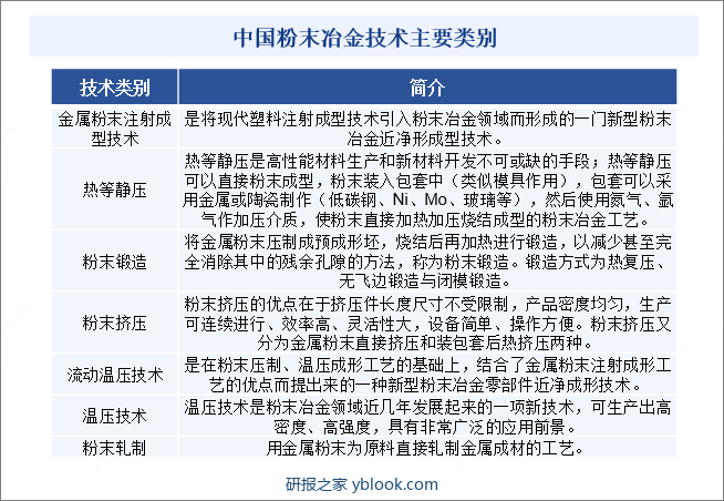 中国粉末冶金技术主要类别