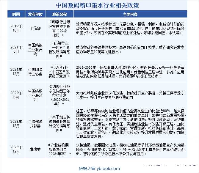 中国数码喷印墨水行业相关政策