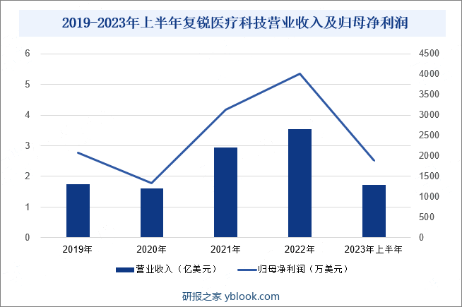 复锐医疗科技有限公司成立于2013年，一家致力于打造全球美丽健康生态系统的国际化龙头公司。公司的美学产品组合已涵盖能量源设备、注射填充、美容及数字牙科三大板块。其中，能量源设备和注射填充是公司的核心业务，这两大板块的业绩表现强劲，使公司在医美行业中保持着领先地位。在能量源设备中，公司于2022年3月推出全新品牌LMNT，随后推出首款家用美容仪器LMNT One。该产品基于红光和红外光疗法，结合两种独特激光波长 NIR830nm和630nm的功率，利用协调微脉冲实现嫩肤、提升皮肤弹性和促进胶原蛋白再生等效果。目前已在中国和欧洲市场推出，并依靠线上平台与诊所渠道进行快速布局。从企业经营业绩来看，2023年上半年，公司实现营业收入1.72亿美元，同比下降1.7%；归母净利润1889.9万美元，同比下降8.35%。公司业绩承压除了宏观经济环境对欧洲市场的影响外，部分战略市场向直销模式转型，对业务有短暂的过渡期影响。2019-2023年上半年复锐医疗科技营业收入及归母净利润