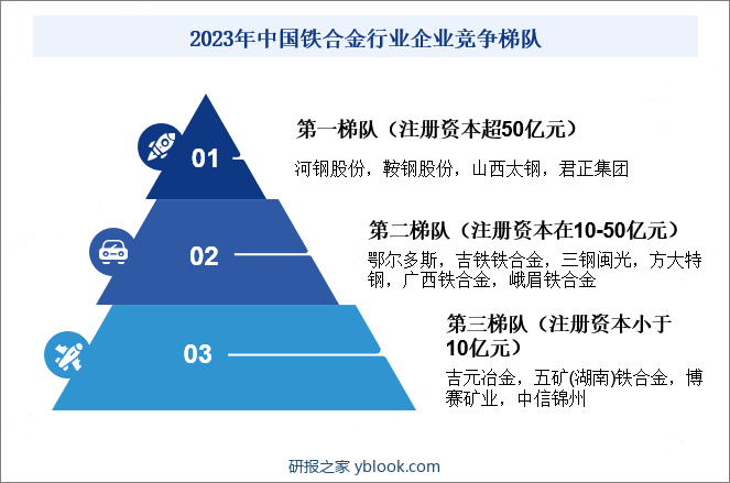 2023年中国铁合金行业企业竞争梯队