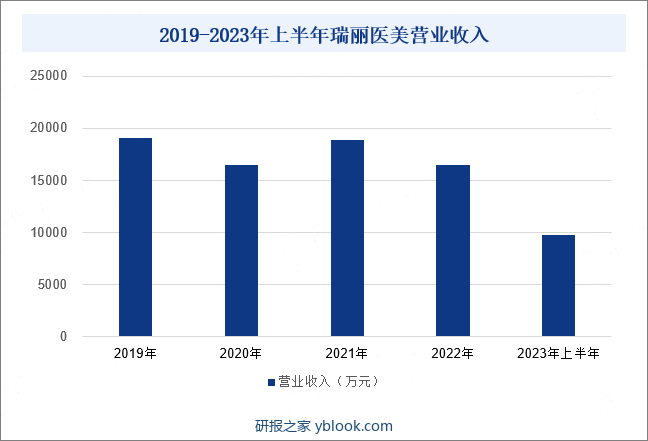 2019-2023年上半年瑞丽医美营业收入