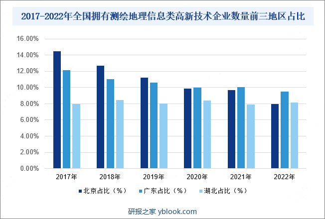 2017-2022年全国拥有测绘地理信息类高新技术企业数量前三地区占比