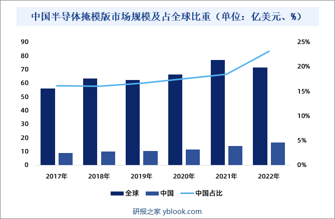 2017-2022年中国半导体掩模版市场规模及占全球比重情况