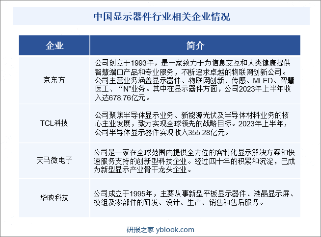 中国显示器件行业相关企业情况