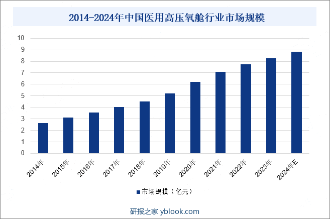 2014-2024年中国医用高压氧舱行业市场规模