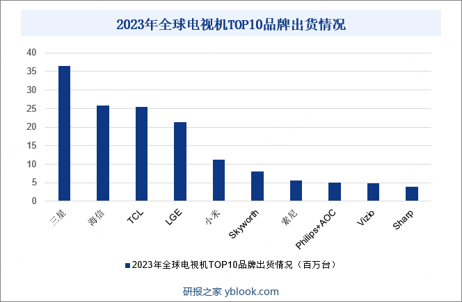 欧美虽然在电视机产业起步较早，但随着技术的不断进步和全球产业链的发展，日本、中国和韩国等品牌逐渐崭露头角，超越了欧美传统品牌。如今，中国大陆在显示产业链的重要性日益提升，同时中国头部品牌也在积极推进海外扩张策略，这使得海外外资主流品牌面临了巨大的冲击，其市场占有率不断下滑。以全球出货量最大的三星为例，其2023年电视机出货量为36.4百万台，同比下降了7.7%。与此同时，中国品牌的市场占有率却在持续上升。其中，海信的表现尤为突出，2023年其电视机出货量达到25.9百万台，同比增长5.9%，出货量占全球第二。另一中国品牌TCL也表现优异，2023年其电视机出货量为25.5百万台，同比增长9.6%，出货量占全球第三。2023年全球电视机TOP10品牌出货情况