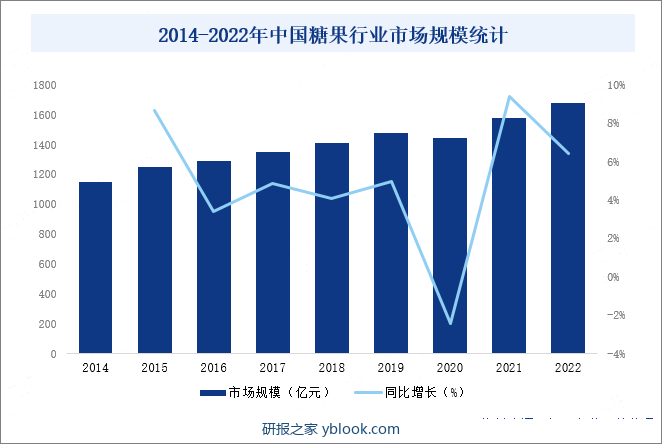 2014-2022年中国糖果行业市场规模统计