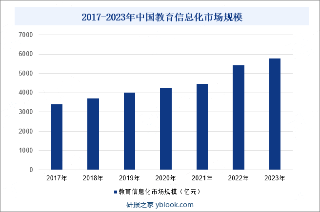2017-2023年中国教育信息化市场规模