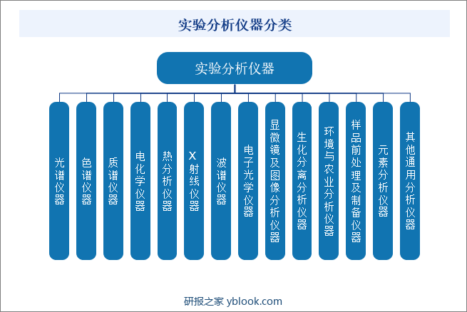 实验分析仪器分类