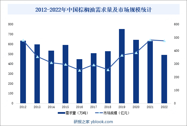 2012-2022年中国棕榈油需求量及市场规模统计