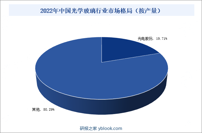 2022年中国光学玻璃行业市场格局（按产量）
