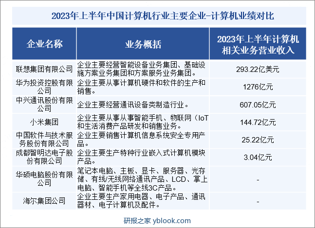 2023年上半年中国计算机行业主要企业-计算机业绩对比