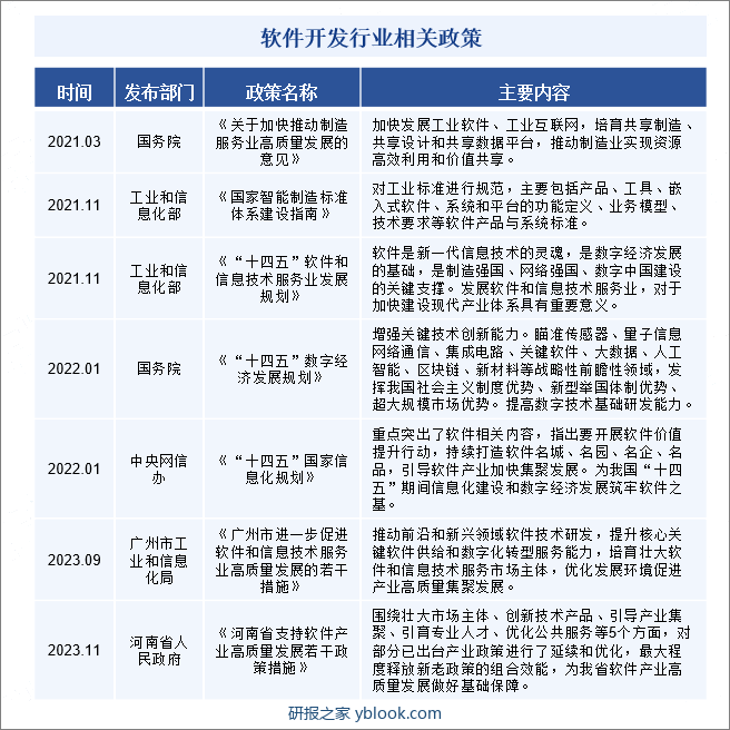 软件开发行业相关政策