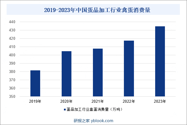 2019-2023年中国蛋品加工行业禽蛋消费量