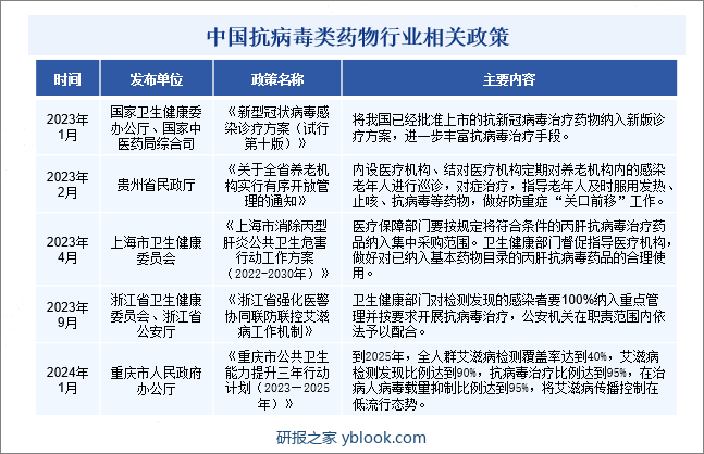 中国抗病毒类药物行业相关政策