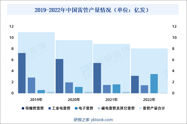 2019-2022年中国雷管行业及细分行业产量情况