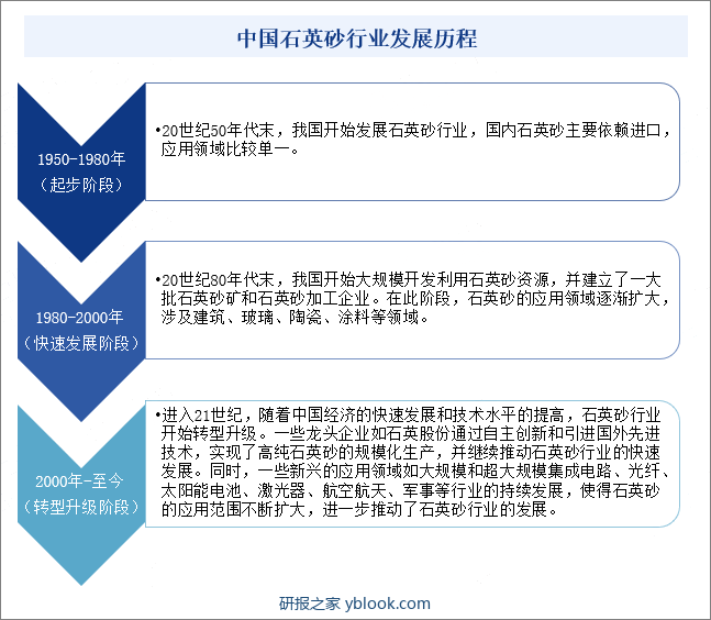 中国石英砂行业发展历程