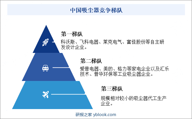 中国吸尘器竞争梯队