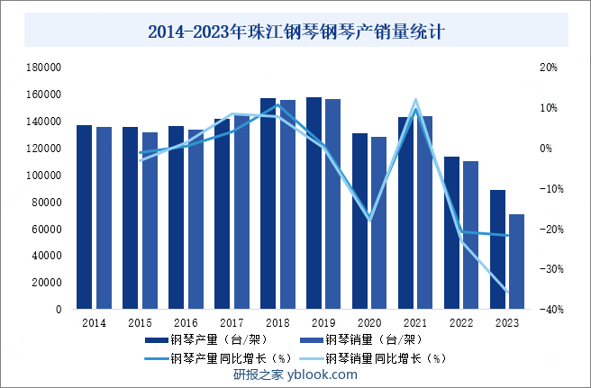 2014-2023年珠江钢琴钢琴产销量统计
