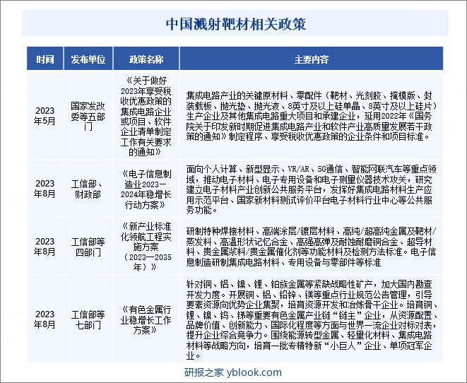 中国溅射靶材行业相关政策