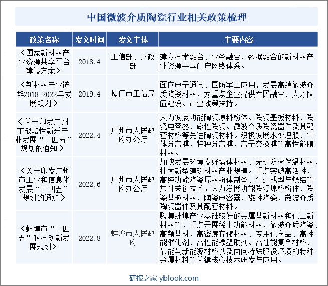 中国微波介质陶瓷行业相关政策梳理