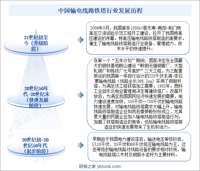 中国输电线路铁塔行业发展历程