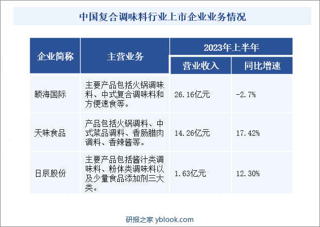 中国复合调味料行业上市企业业务情况