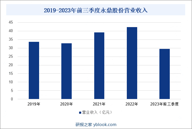 2019-2023年前三季度永鼎股份营业收入