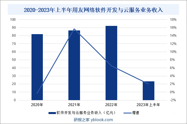 2020-2023年上半年用友网络软件开发与云服务业务收入