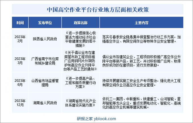 中国高空作业平台行业地方层面相关政策