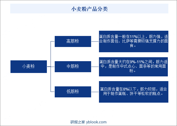 小麦粉产品分类