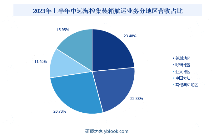 2023年上半年中远海控集装箱航运业务分地区营收占比