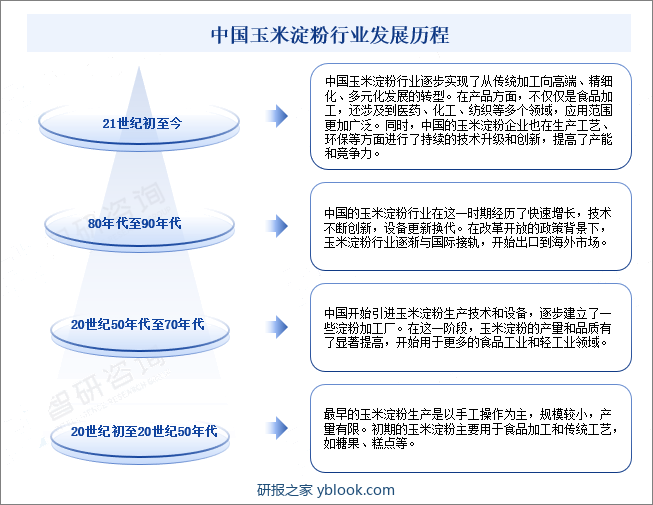 中国玉米淀粉行业发展历程