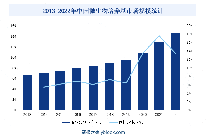 2013-2022年中国微生物培养基行业市场规模统计