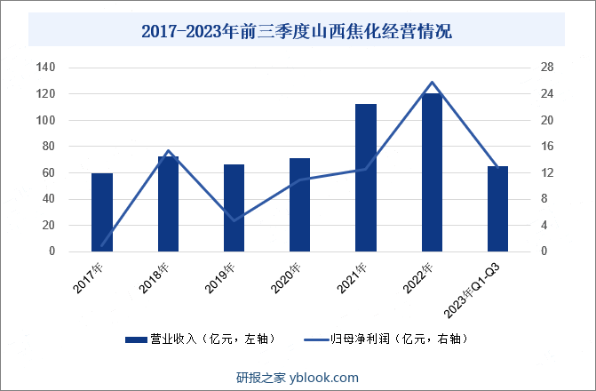 2017-2023年前三季度山西焦化经营情况