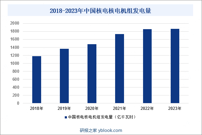 2018-2023年中国核电核电机组发电量